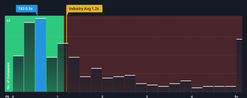 ps-multiple-vs-industry