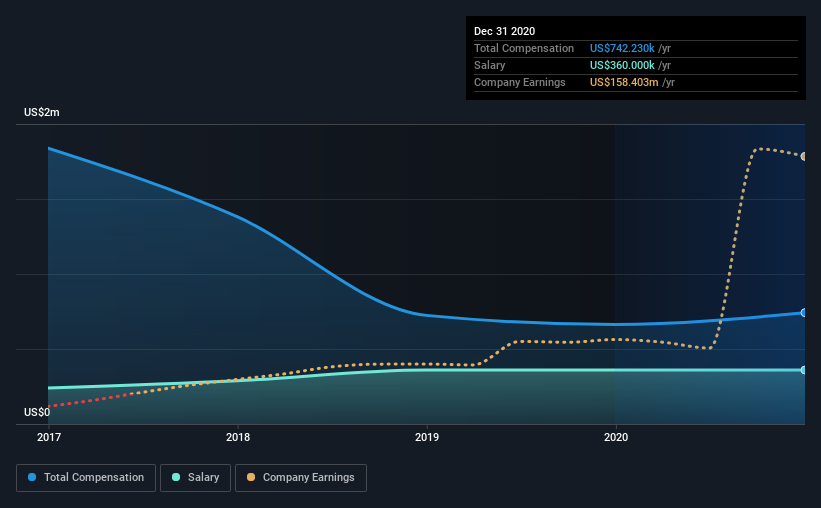 Here's Why AppFolio, Inc.'s (NASDAQ:APPF) CEO May Deserve A Raise | Nasdaq