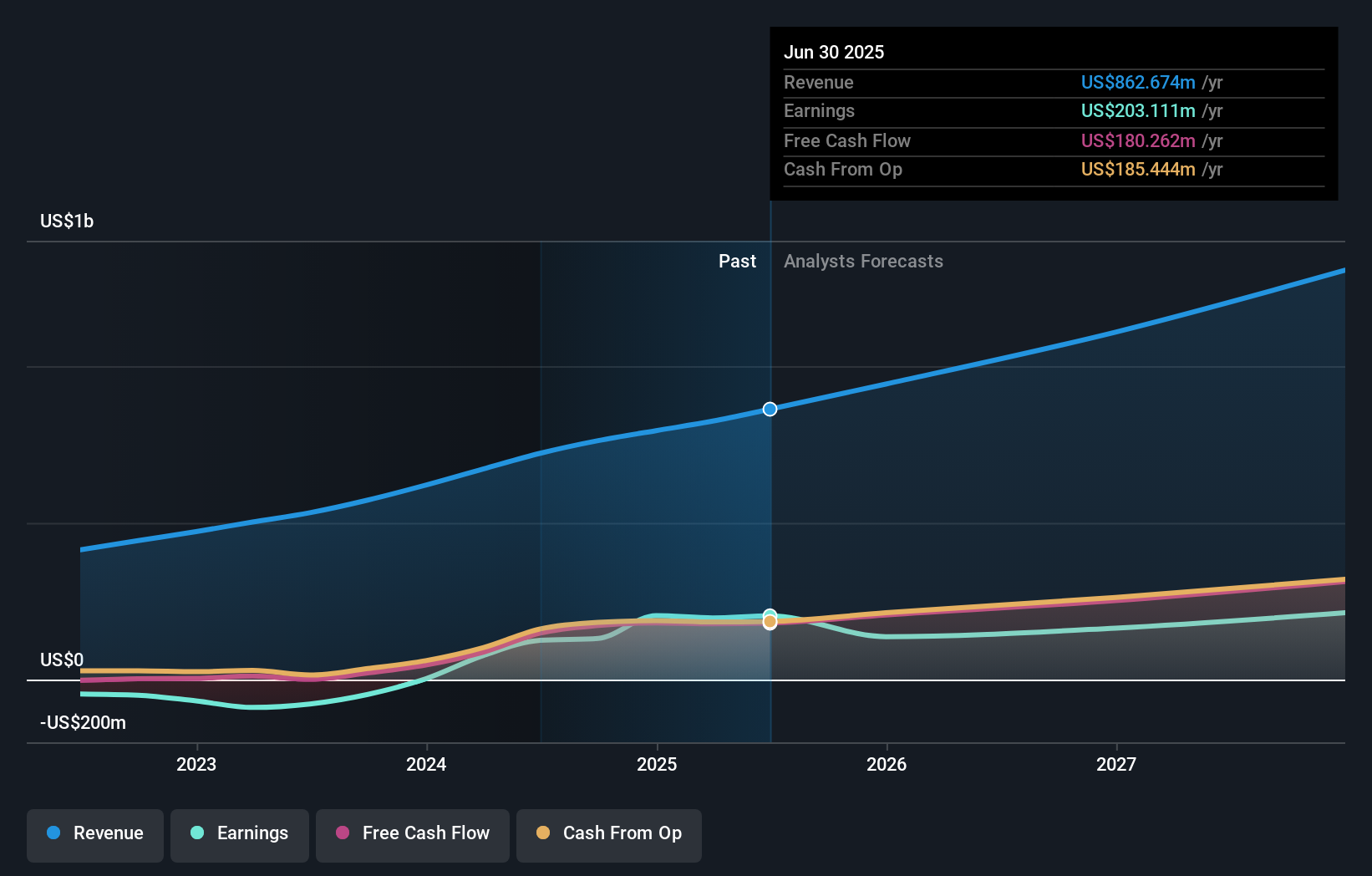 earnings-and-revenue-growth