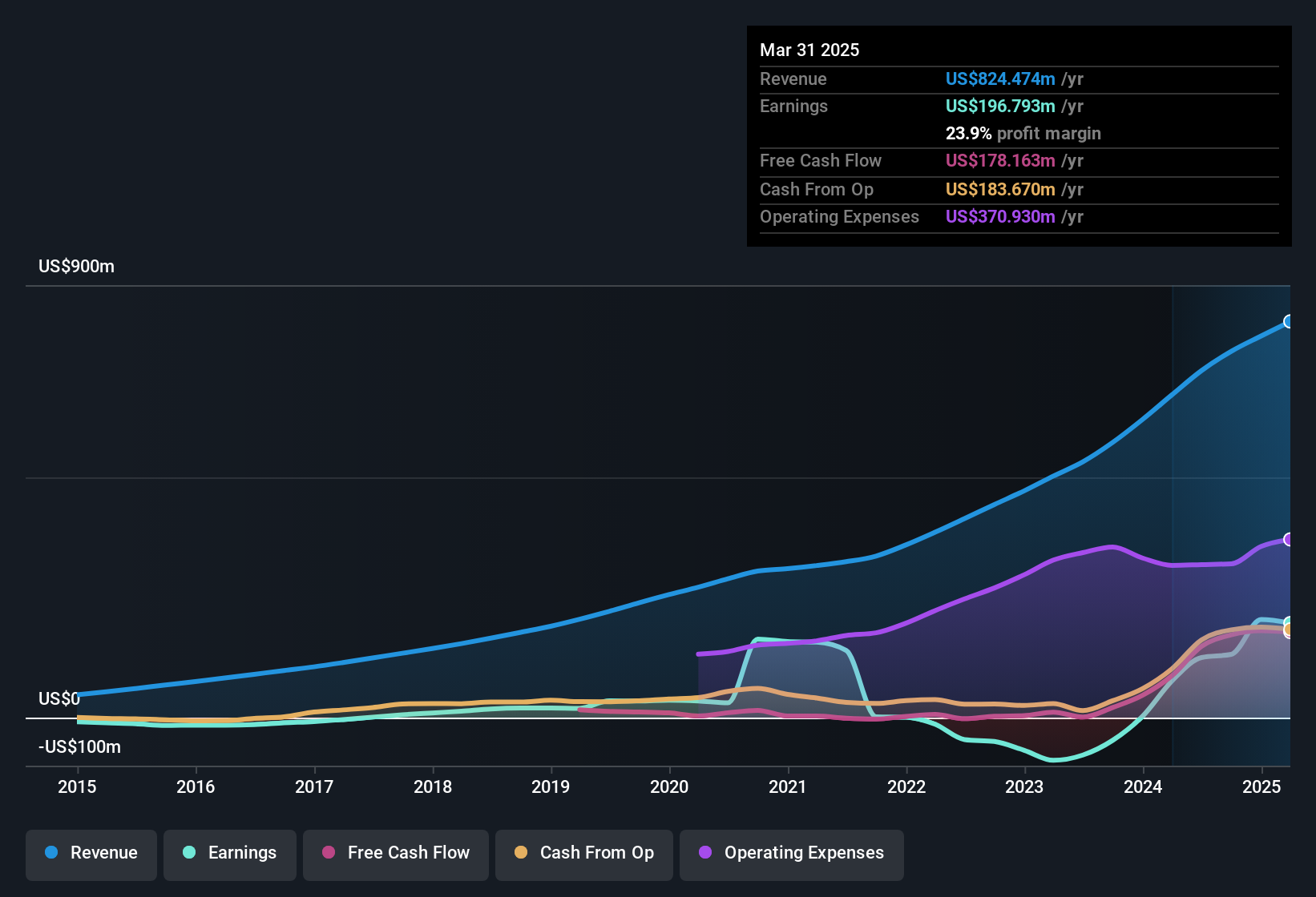 earnings-and-revenue-history