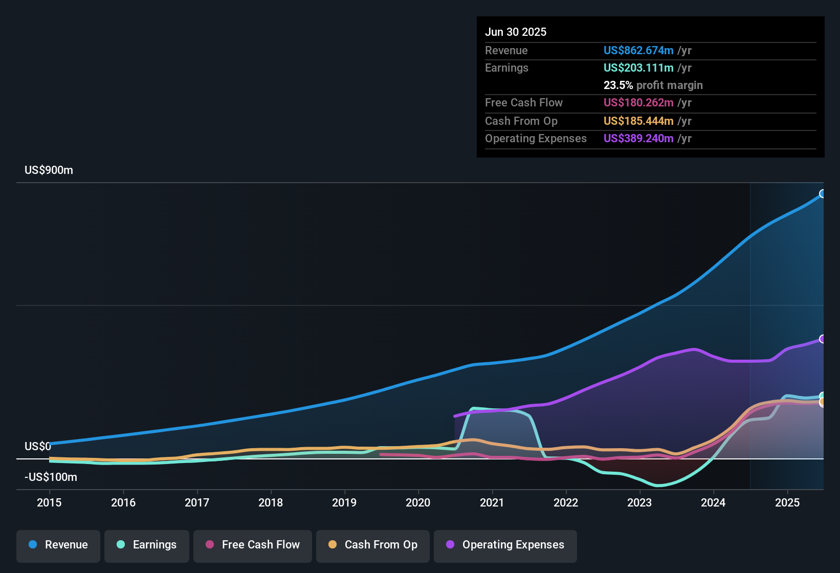 earnings-and-revenue-history