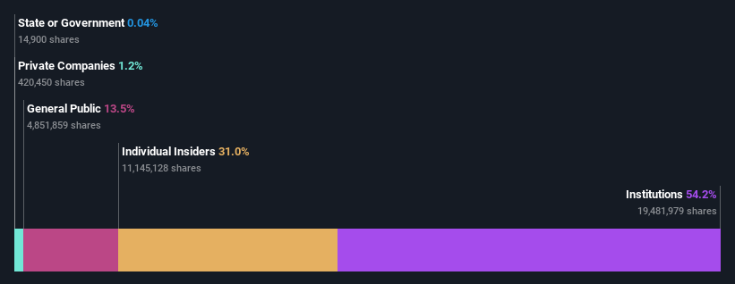 ownership-breakdown