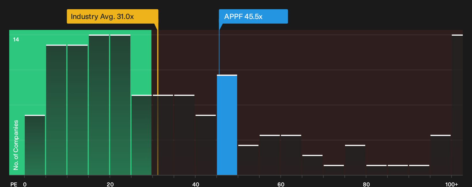 NasdaqGM:APPF P/E Ratio as at Oct 2026