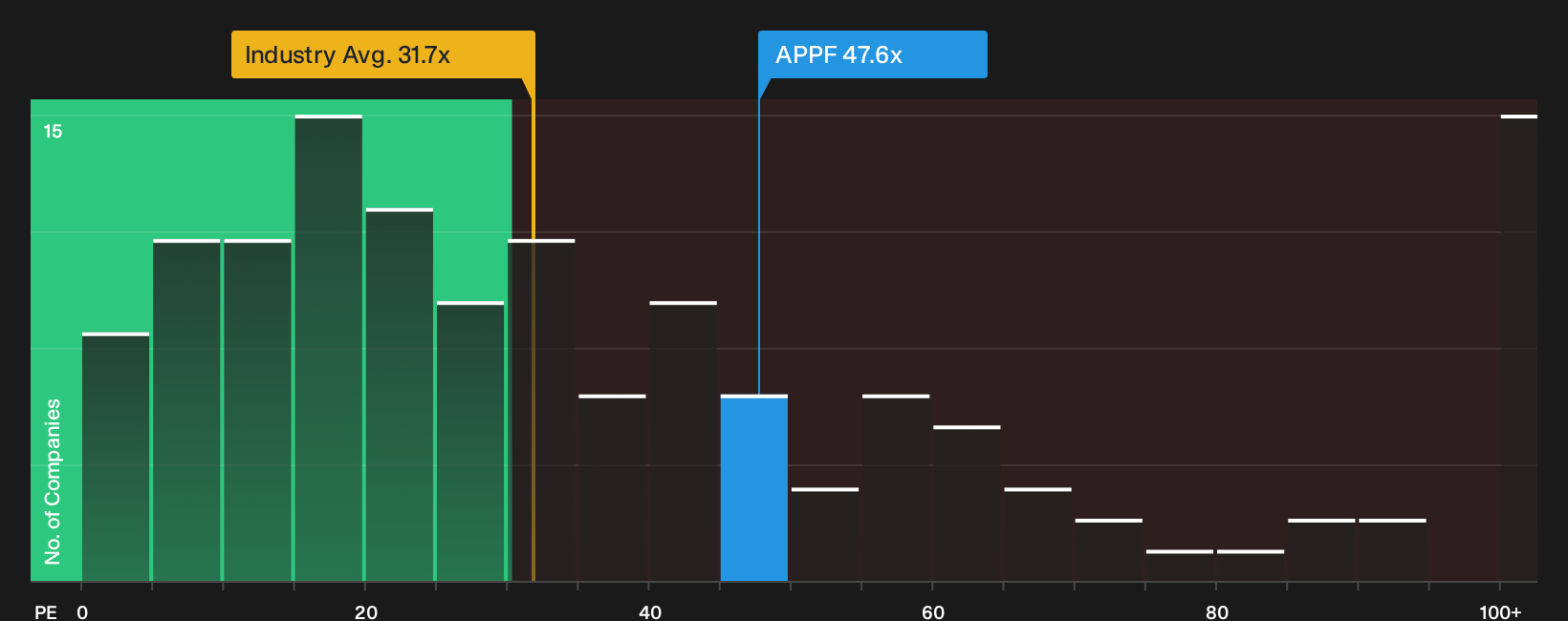 NasdaqGM:APPF P/E Ratio as at Oct 2026