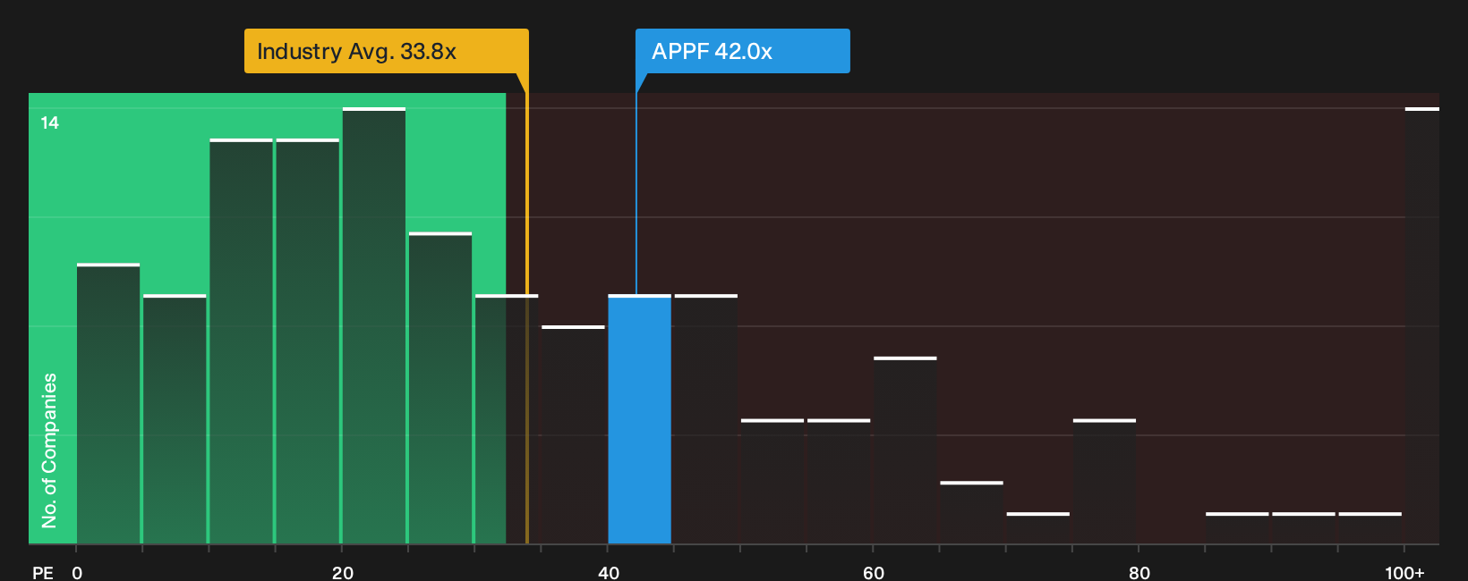 NasdaqGM:APPF P/E Ratio as at Oct 2026