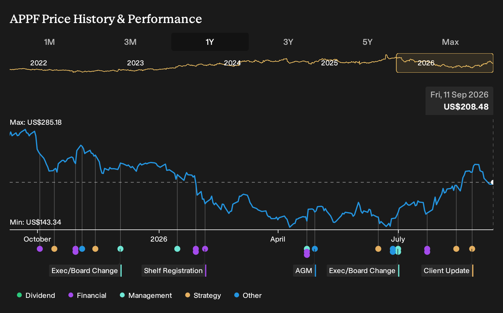 NasdaqGM:APPF 1-Year Stock Price Chart