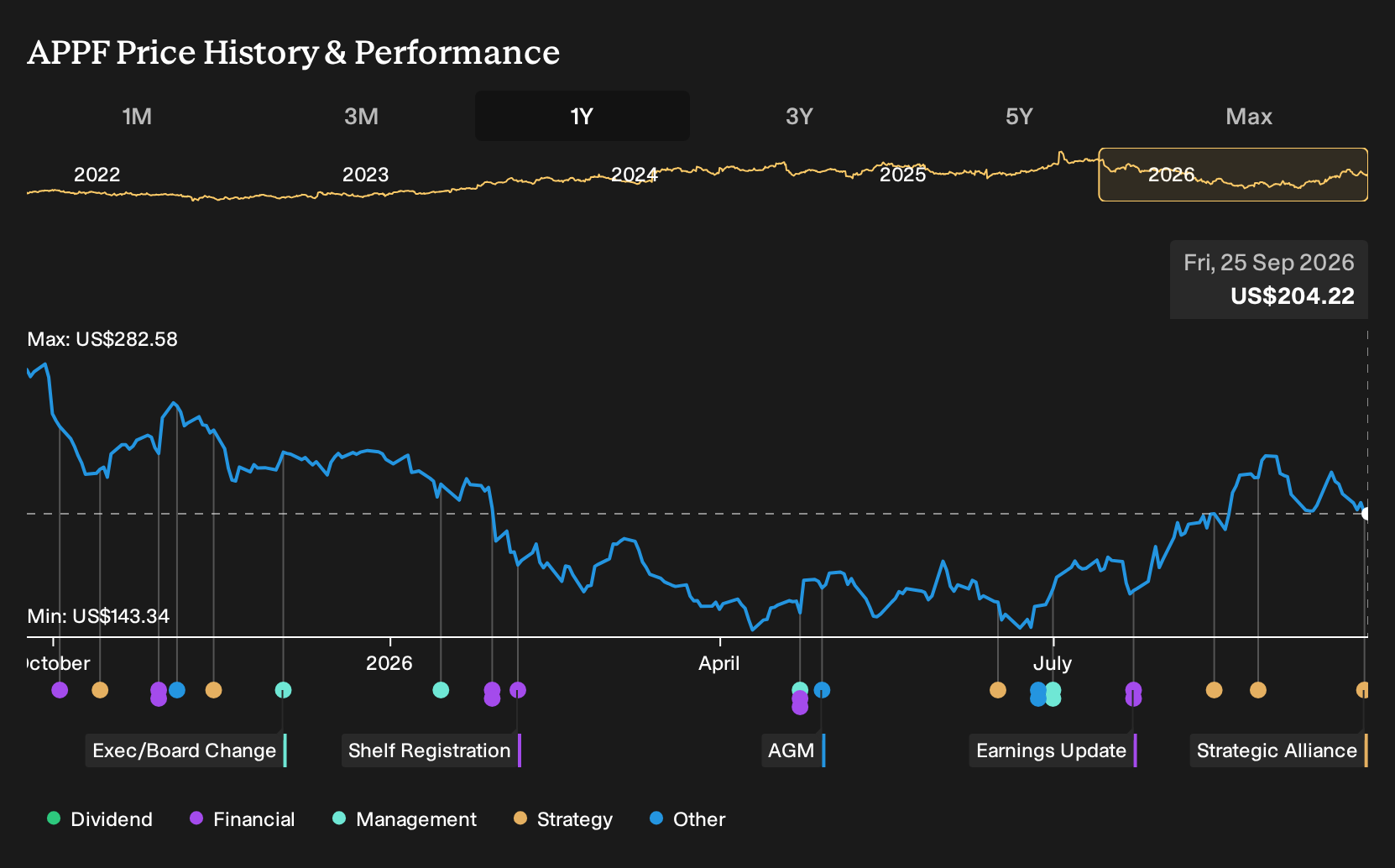 NasdaqGM:APPF 1-Year Stock Price Chart