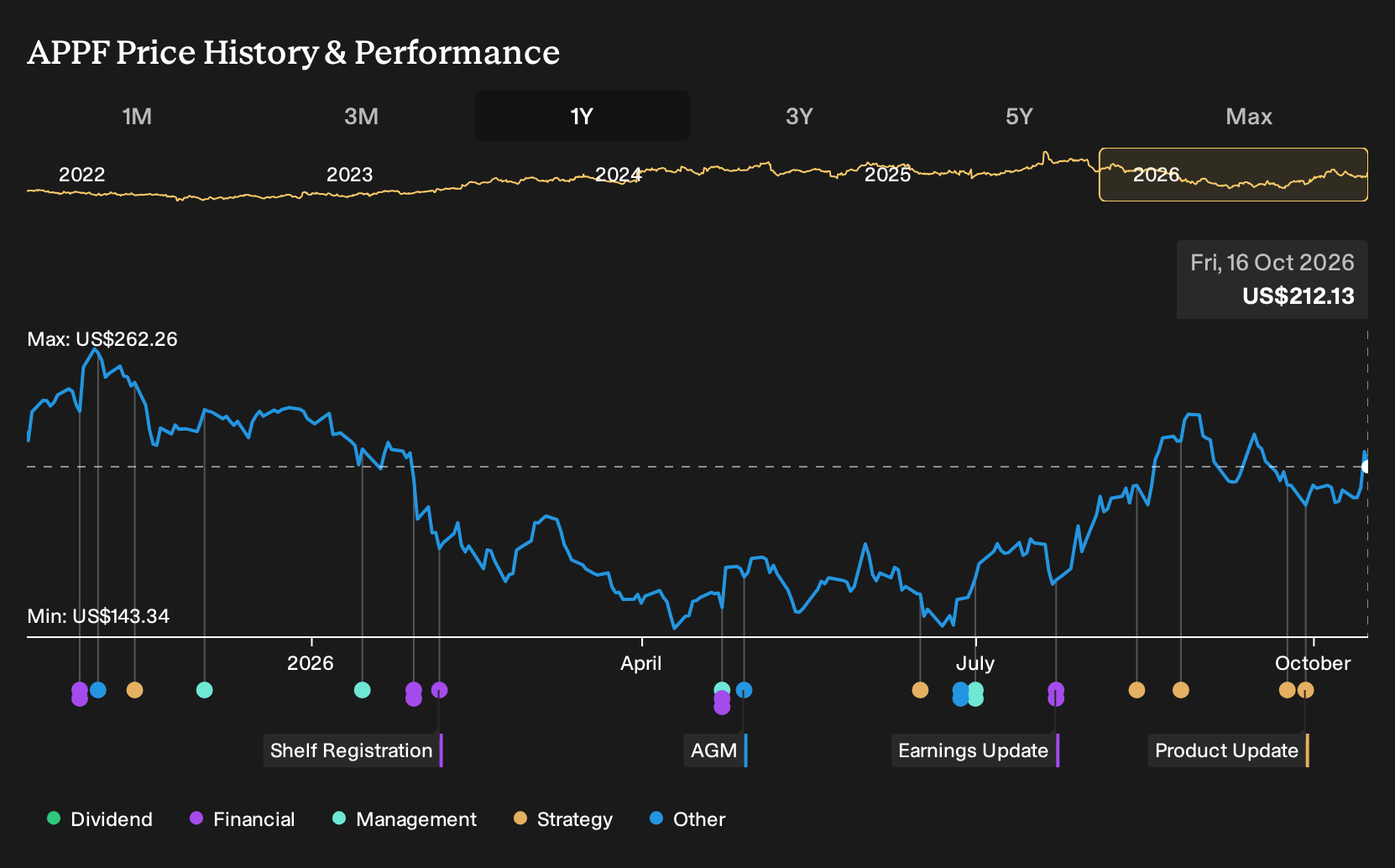 NasdaqGM:APPF 1-Year Stock Price Chart