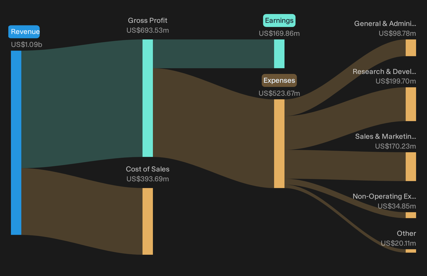 NasdaqGM:APPF Revenue & Expenses Breakdown as at Oct 2026