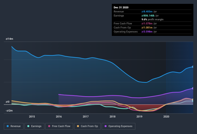 earnings-and-revenue-history