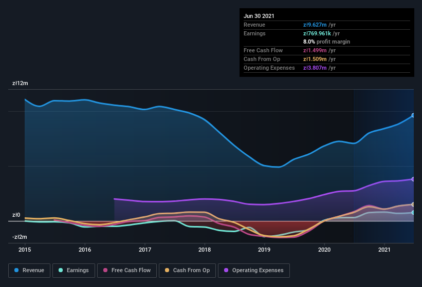 earnings-and-revenue-history