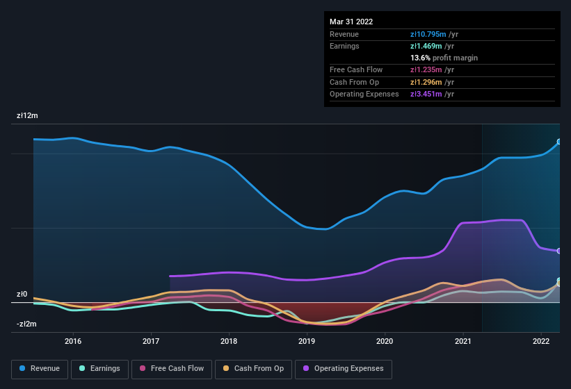 earnings-and-revenue-history