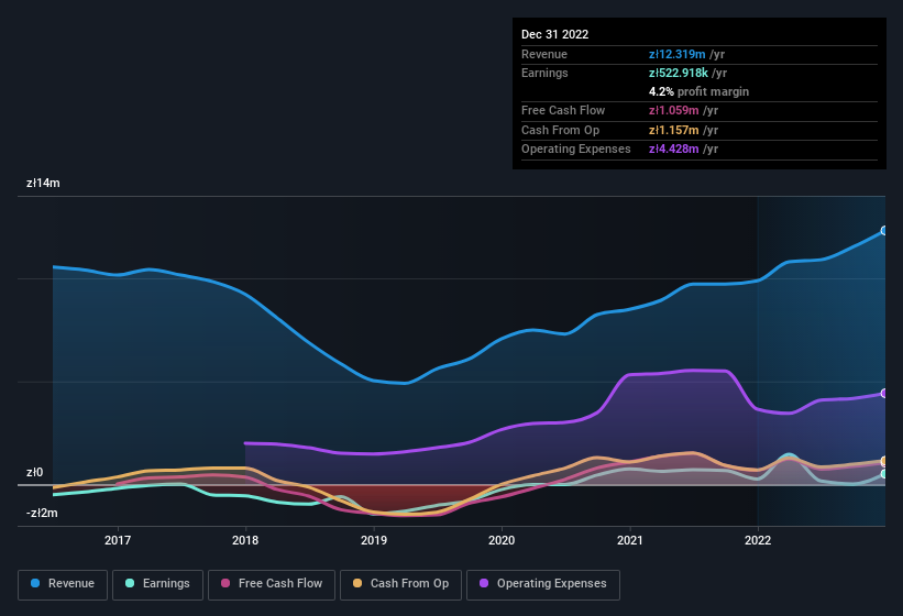 earnings-and-revenue-history