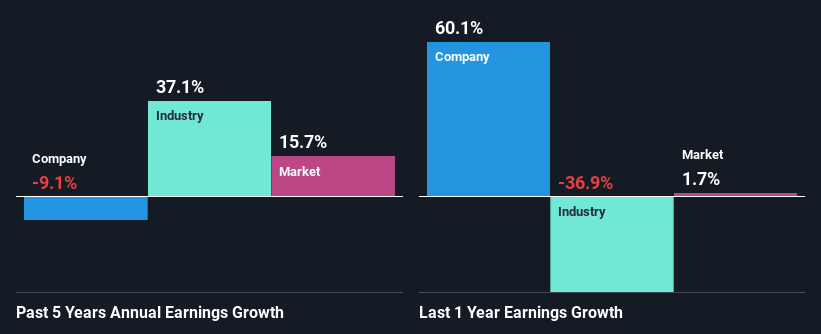 past-earnings-growth