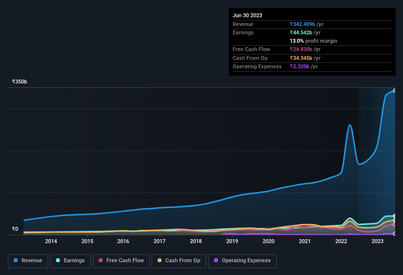 earnings-and-revenue-history