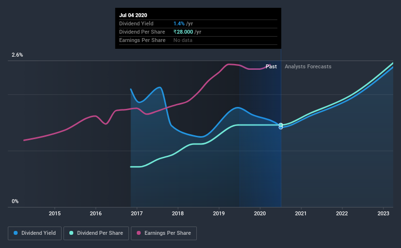 NSEI:LTI Historic Dividend July 5th 2020