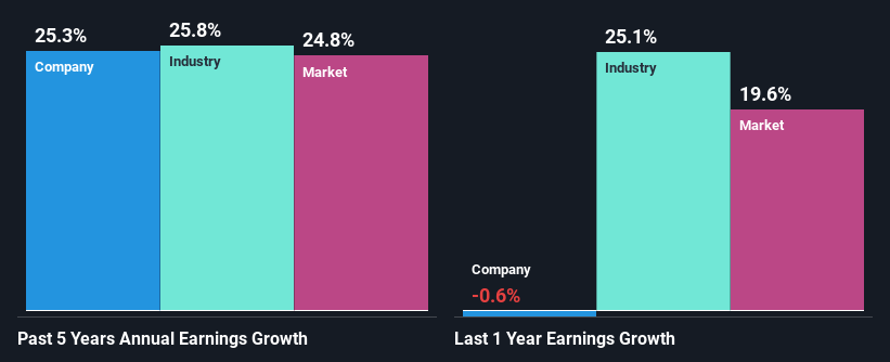 past-earnings-growth