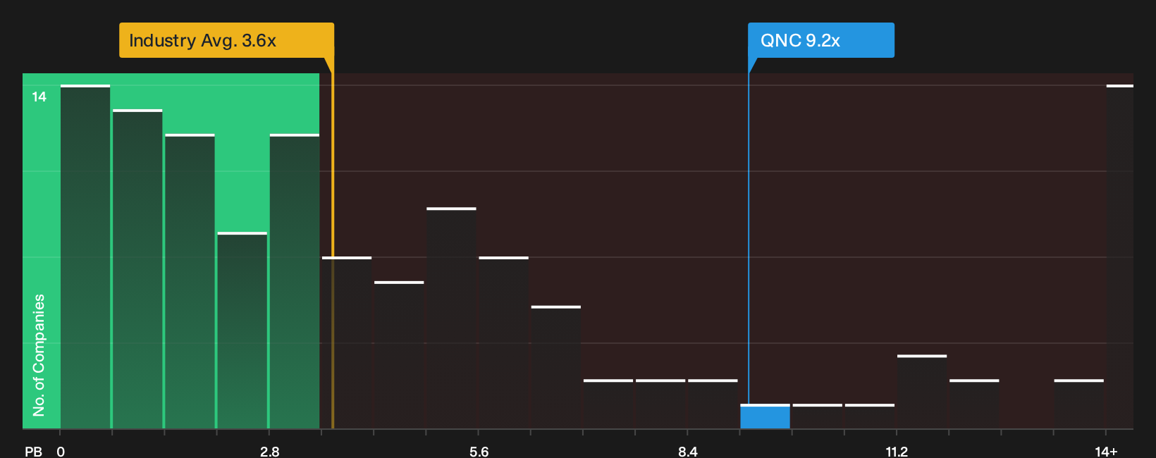 TSXV:QNC P/B Ratio as at Oct 2026