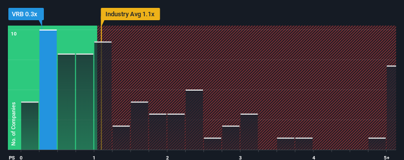 ps-multiple-vs-industry