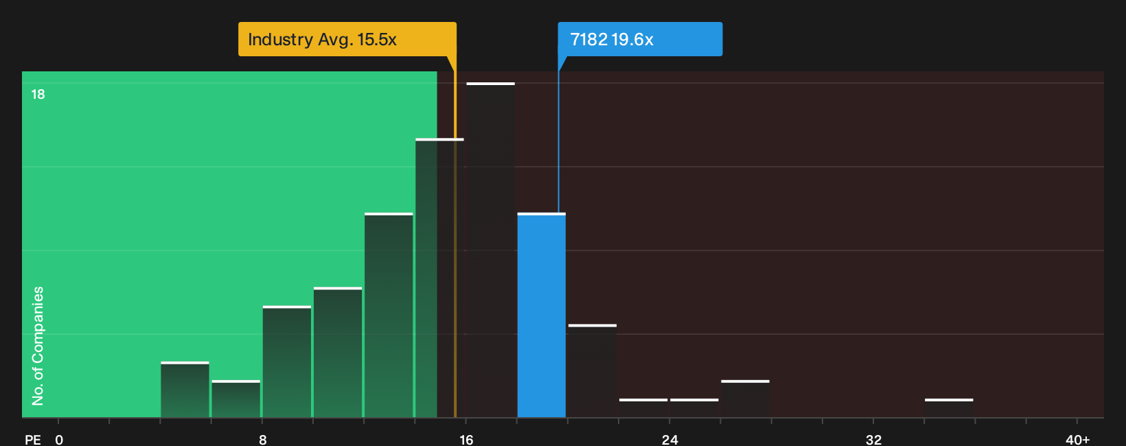 TSE:7182 P/E Ratio as at Sep 2026