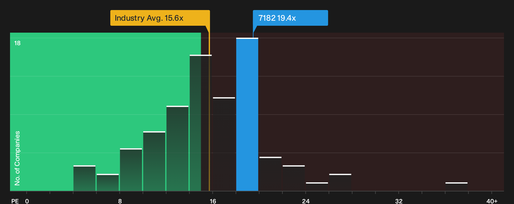 TSE:7182 P/E Ratio as at Sep 2026