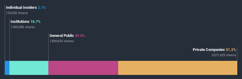 ownership-breakdown