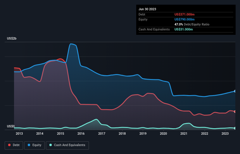 debt-equity-history-analysis