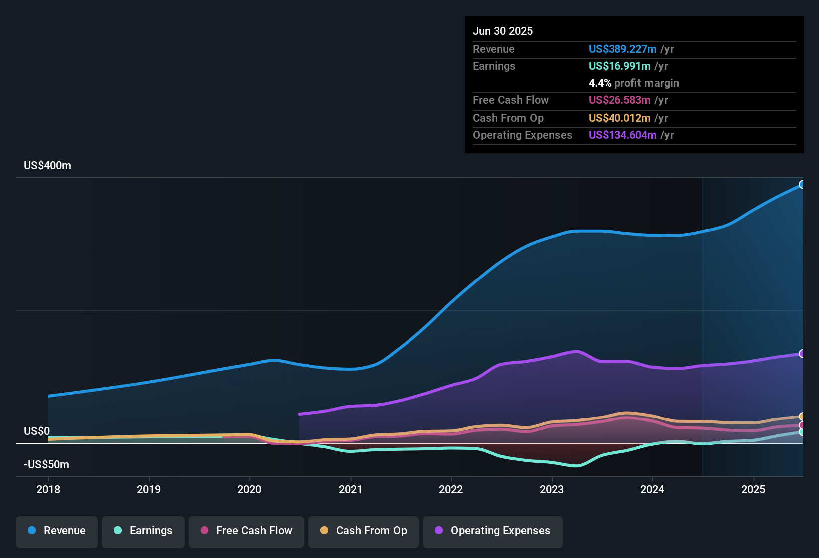 earnings-and-revenue-history