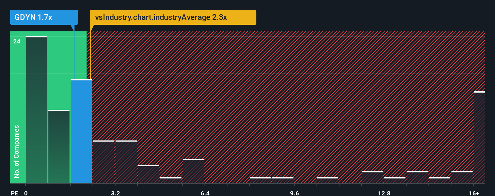 ps-multiple-vs-industry