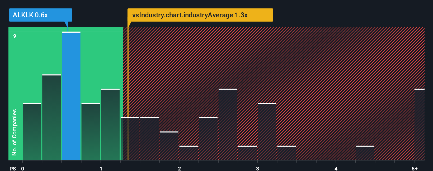 ps-multiple-vs-industry