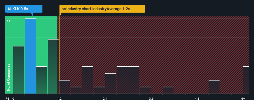 ps-multiple-vs-industry