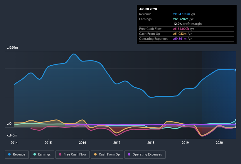 earnings-and-revenue-history