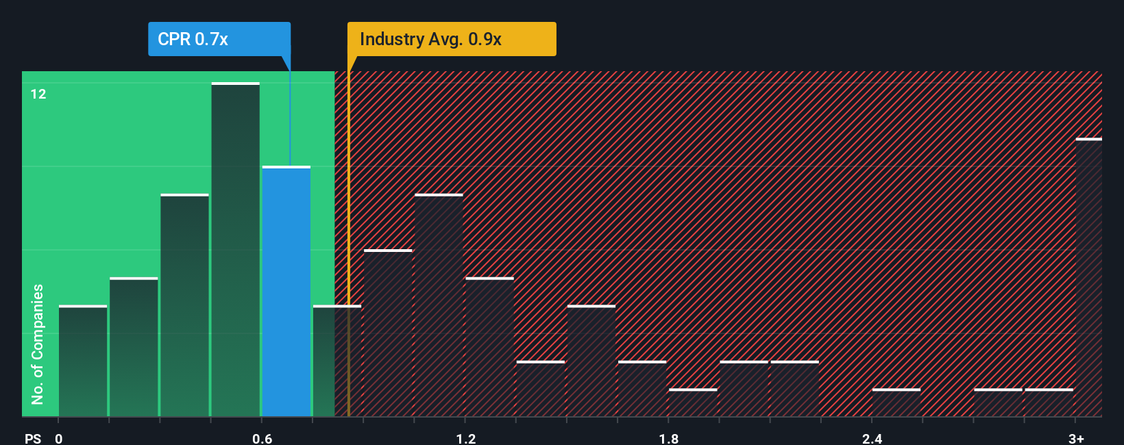 ps-multiple-vs-industry