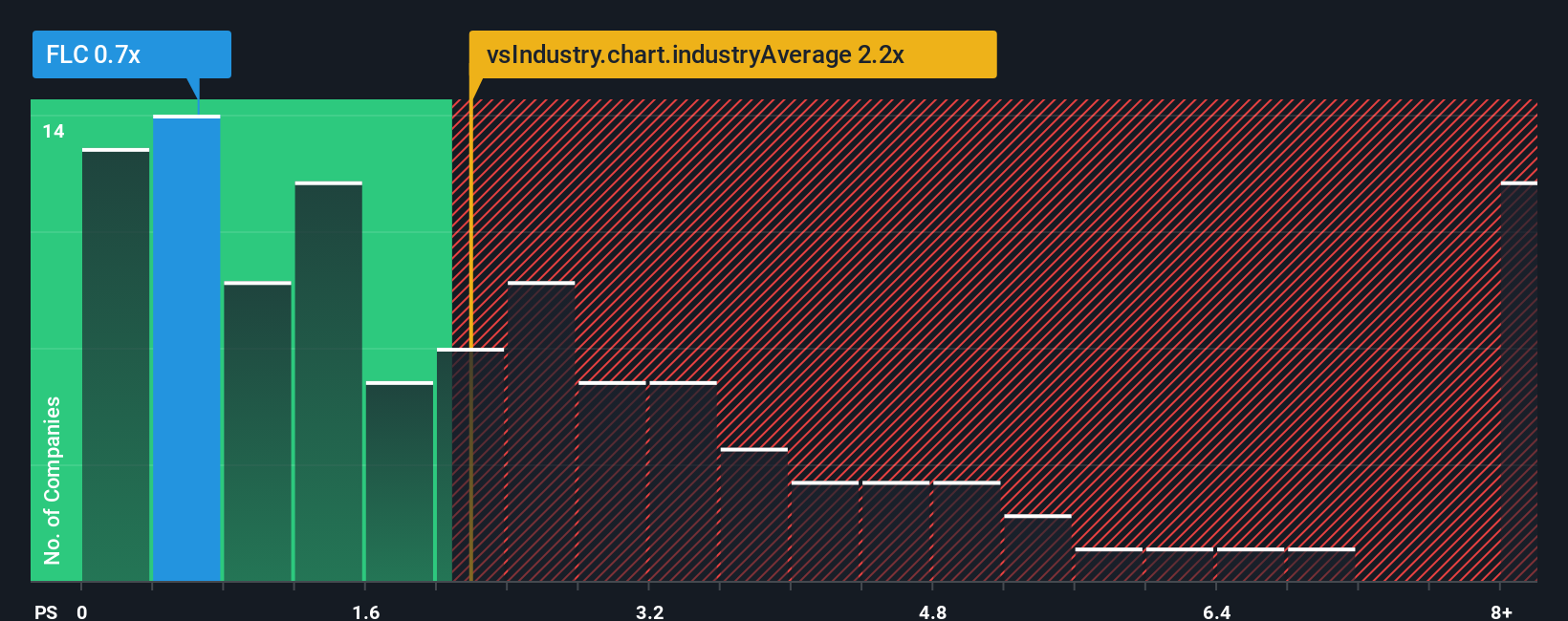 ps-multiple-vs-industry