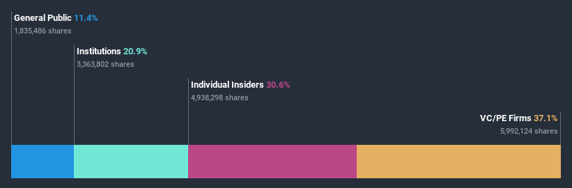 ownership-breakdown