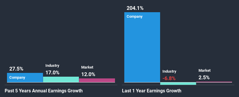 past-earnings-growth