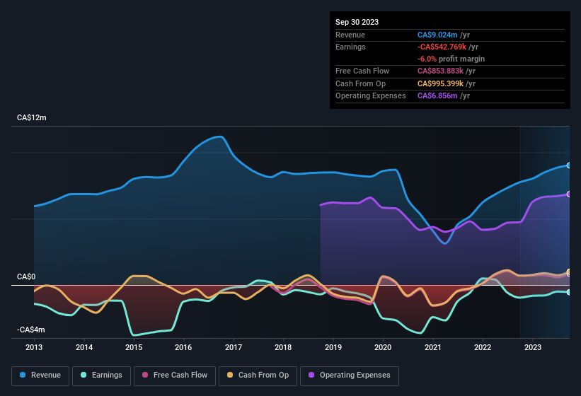 earnings-and-revenue-history