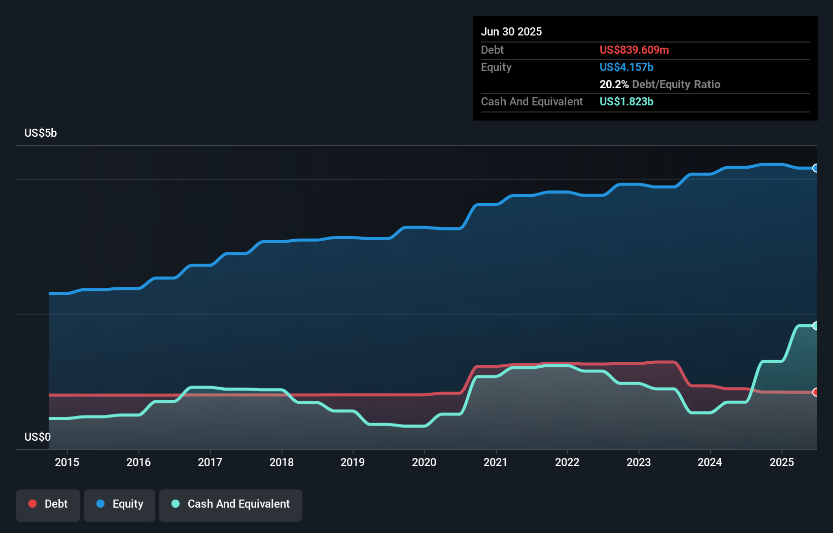 debt-equity-history-analysis