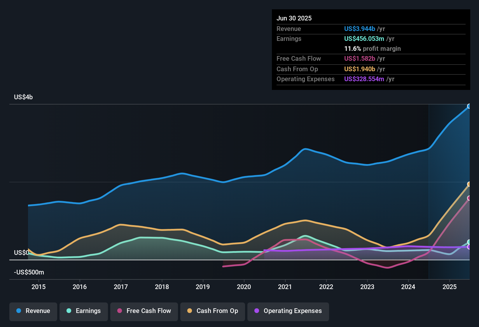 earnings-and-revenue-history