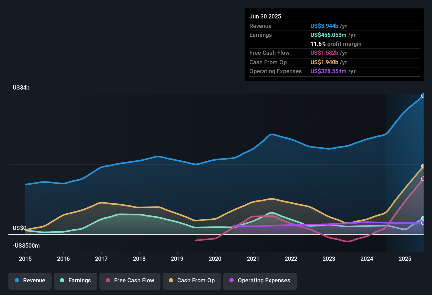 earnings-and-revenue-history