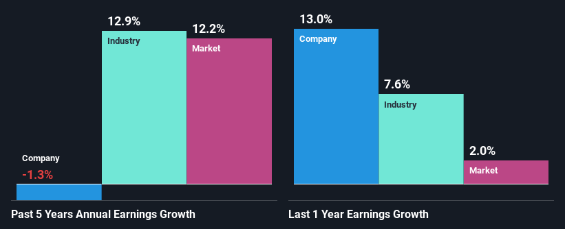 past-earnings-growth