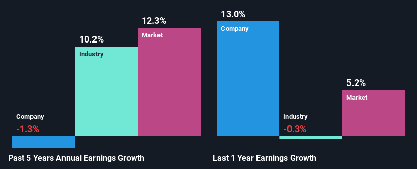 past-earnings-growth