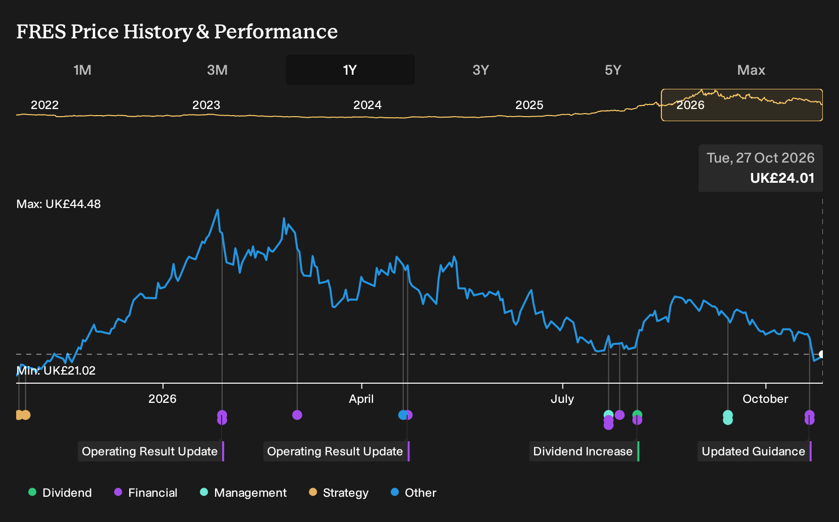 LSE:FRES 1-Year Stock Price Chart