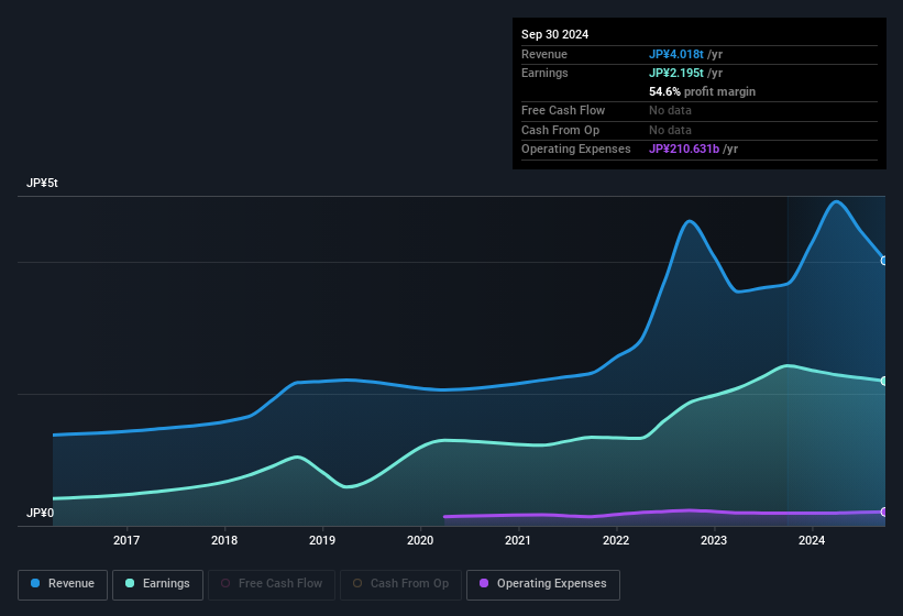 earnings-and-revenue-history