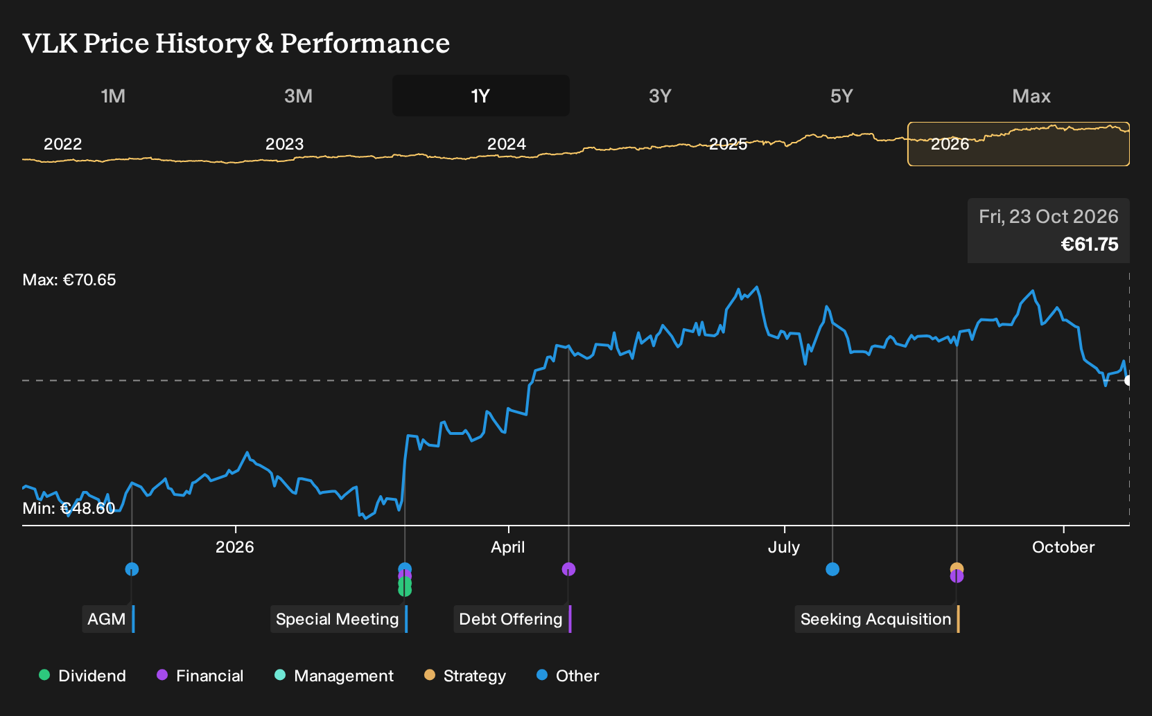 ENXTAM:VLK 1-Year Stock Price Chart