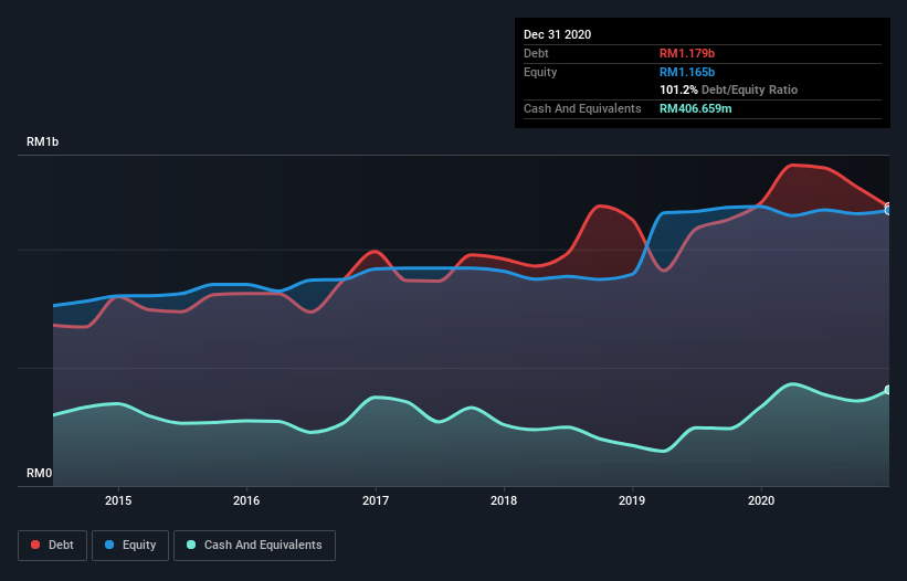 debt-equity-history-analysis