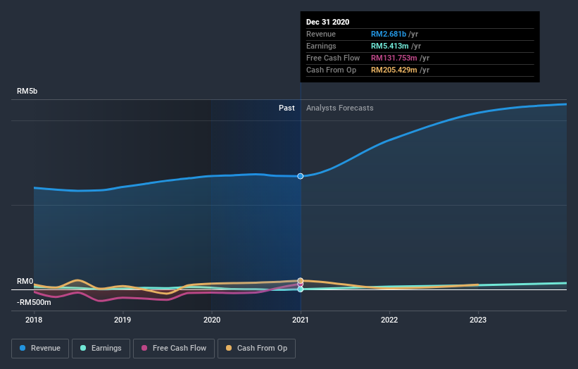 earnings-and-revenue-growth