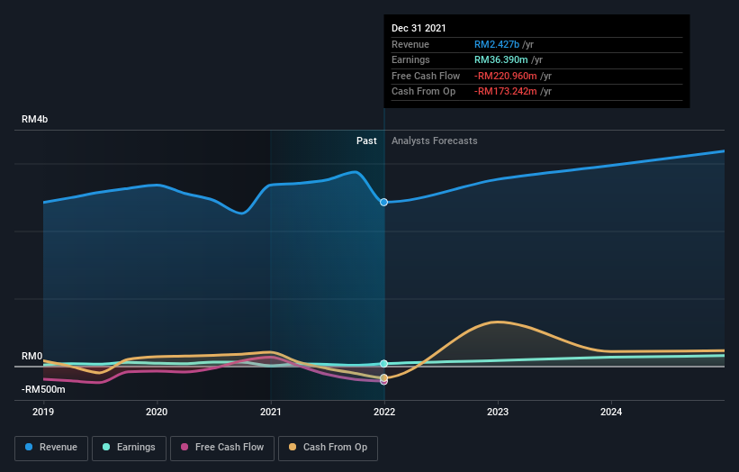 Malayan Flour Share Price