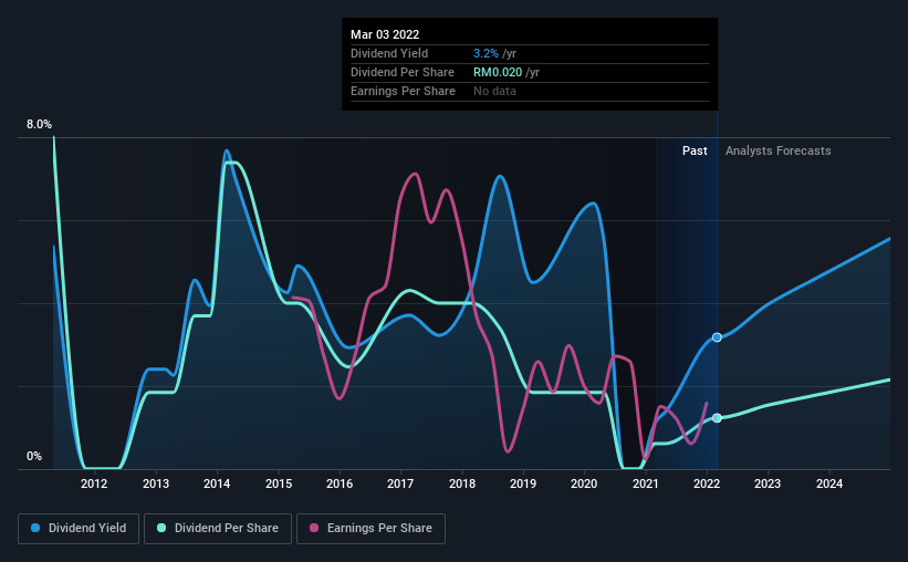 Mflour share price