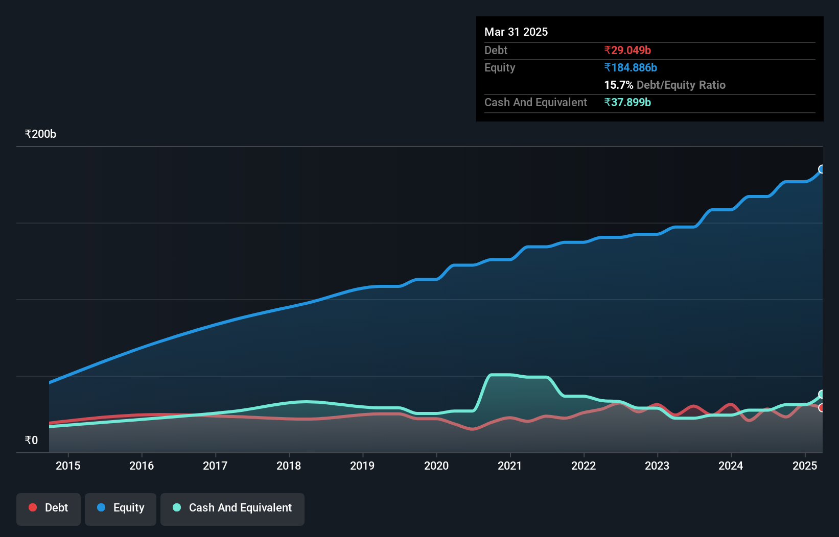 debt-equity-history-analysis
